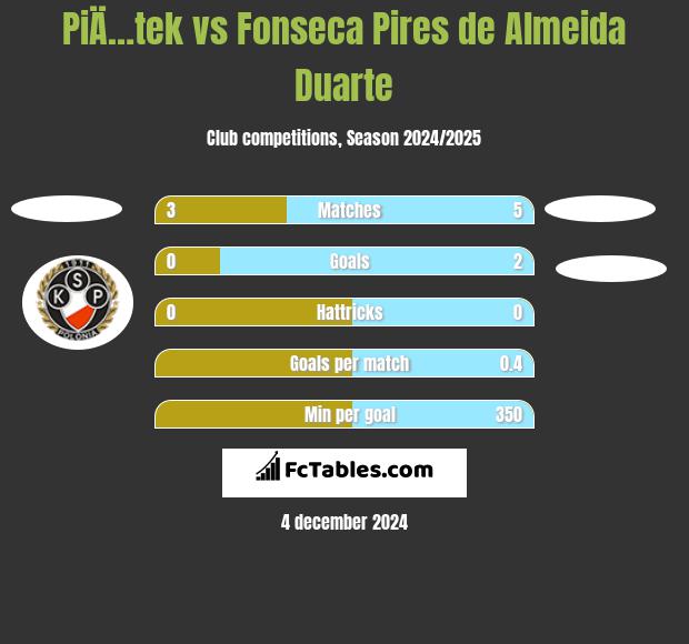 PiÄ…tek vs Fonseca Pires de Almeida Duarte h2h player stats