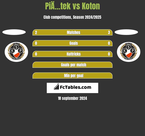 PiÄ…tek vs Koton h2h player stats