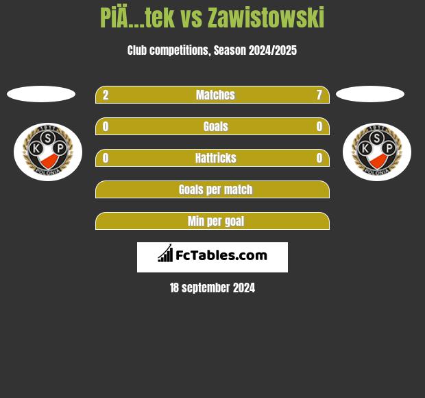 PiÄ…tek vs Zawistowski h2h player stats