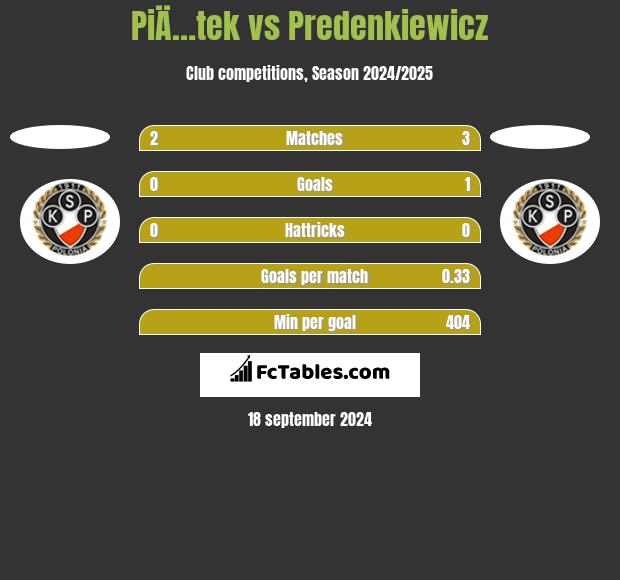 PiÄ…tek vs Predenkiewicz h2h player stats