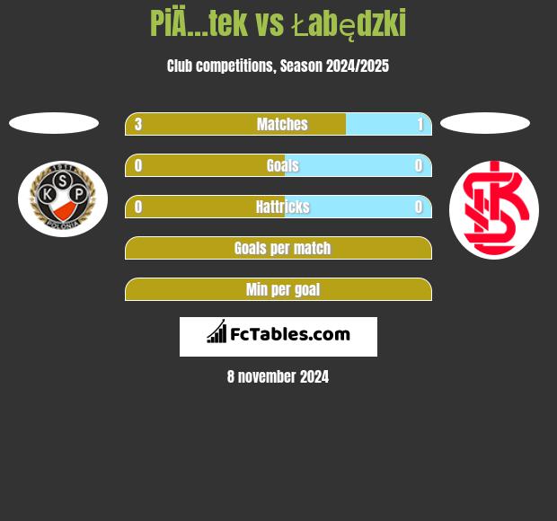 PiÄ…tek vs Łabędzki h2h player stats