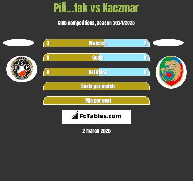 PiÄ…tek vs Kaczmar h2h player stats