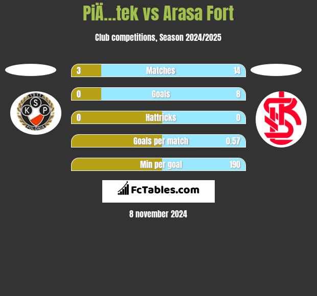 PiÄ…tek vs Arasa Fort h2h player stats