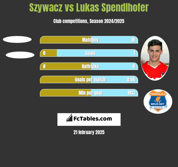 Szywacz vs Lukas Spendlhofer h2h player stats