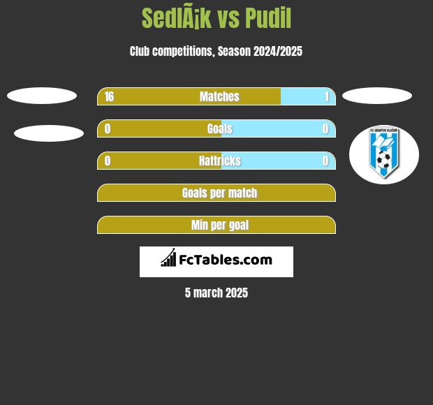 SedlÃ¡k vs Pudil h2h player stats