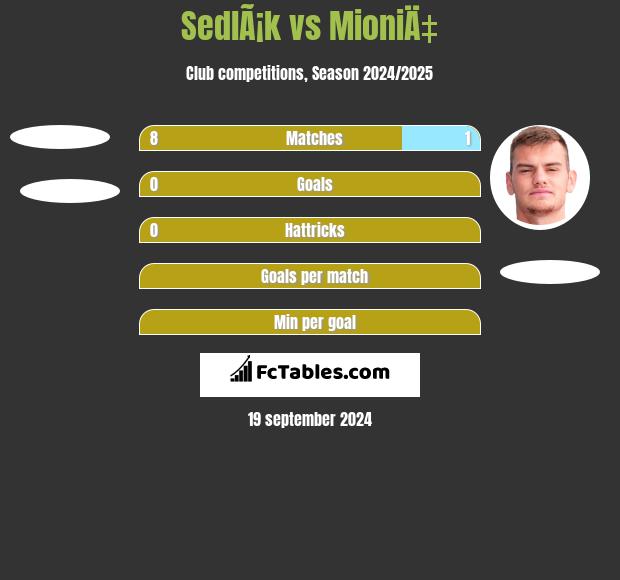 SedlÃ¡k vs MioniÄ‡ h2h player stats