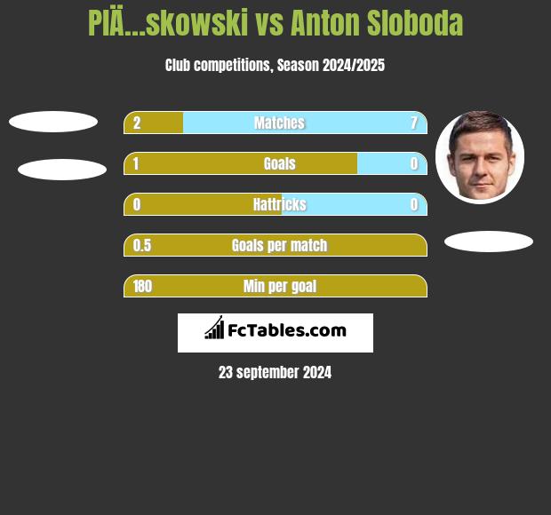 PlÄ…skowski vs Anton Sloboda h2h player stats