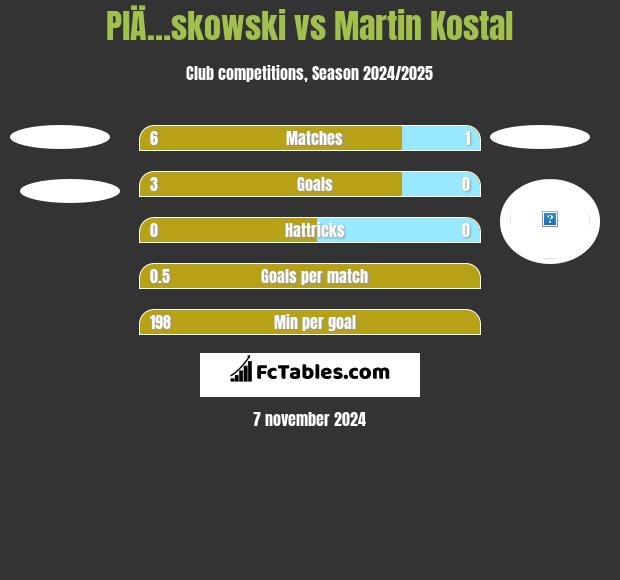 PlÄ…skowski vs Martin Kostal h2h player stats