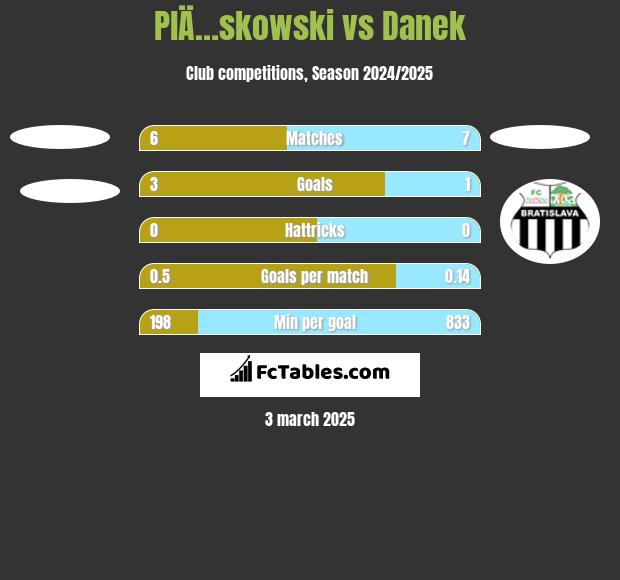 PlÄ…skowski vs Danek h2h player stats