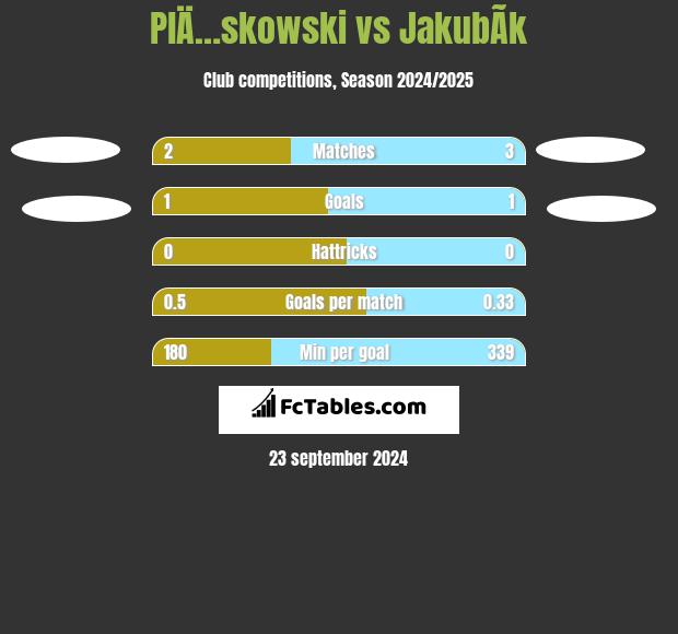 PlÄ…skowski vs JakubÃ­k h2h player stats