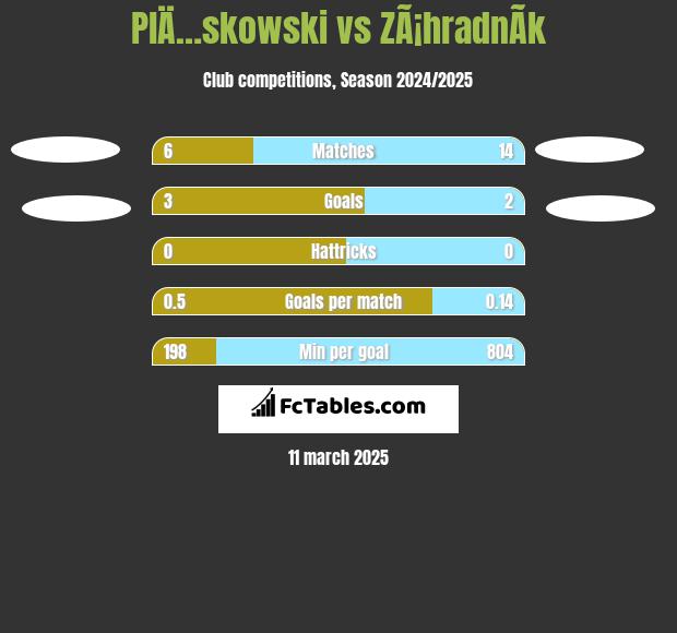 PlÄ…skowski vs ZÃ¡hradnÃ­k h2h player stats