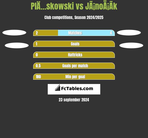 PlÄ…skowski vs JÃ¡noÅ¡Ã­k h2h player stats