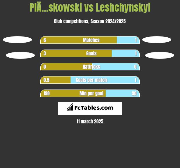 PlÄ…skowski vs Leshchynskyi h2h player stats