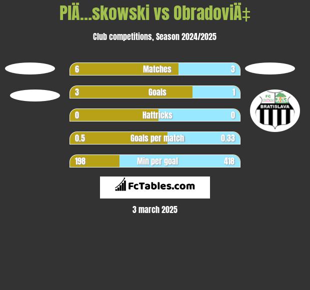 PlÄ…skowski vs ObradoviÄ‡ h2h player stats