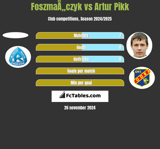 FoszmaÅ„czyk vs Artur Pikk h2h player stats