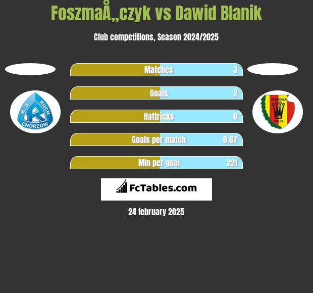 FoszmaÅ„czyk vs Dawid Blanik h2h player stats