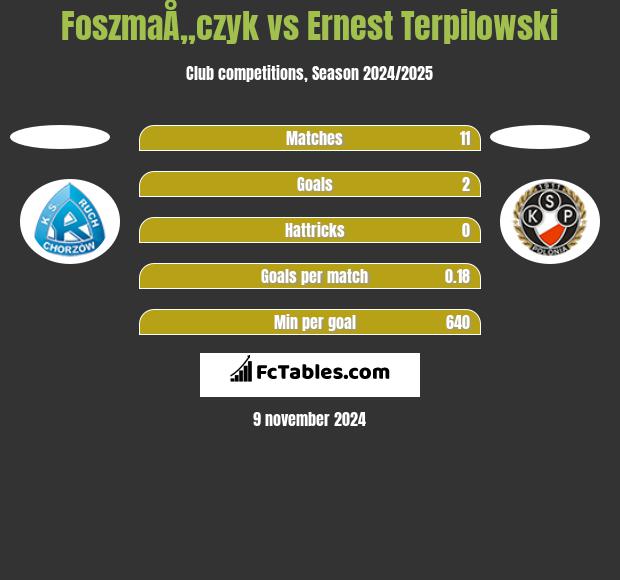 FoszmaÅ„czyk vs Ernest Terpilowski h2h player stats