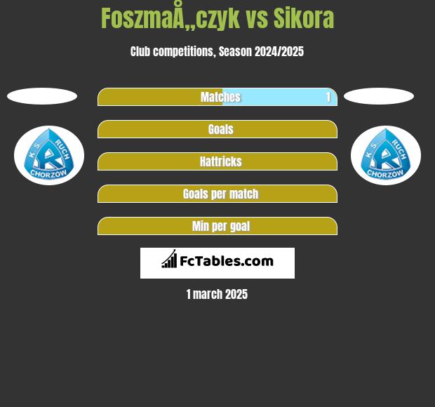 FoszmaÅ„czyk vs Sikora h2h player stats