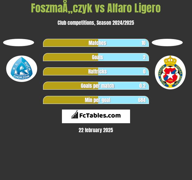 FoszmaÅ„czyk vs Alfaro Ligero h2h player stats