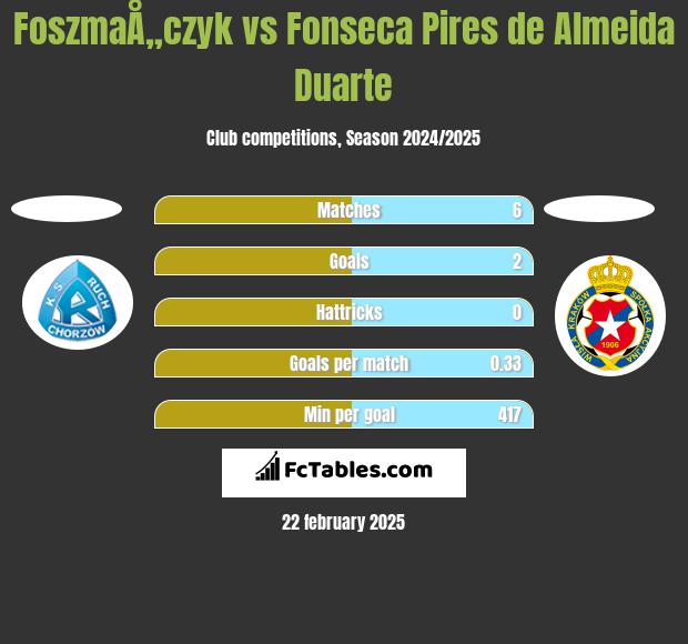 FoszmaÅ„czyk vs Fonseca Pires de Almeida Duarte h2h player stats