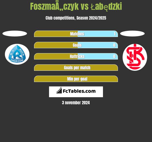 FoszmaÅ„czyk vs Łabędzki h2h player stats