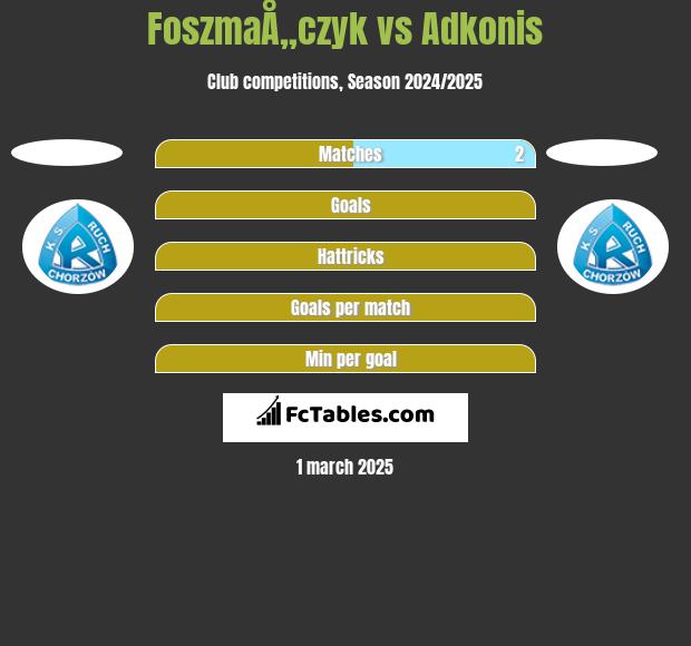 FoszmaÅ„czyk vs Adkonis h2h player stats