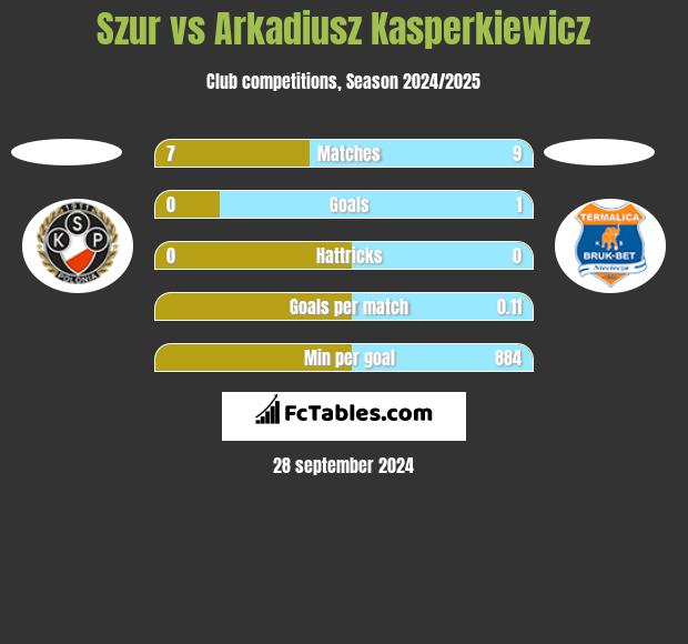 Szur vs Arkadiusz Kasperkiewicz h2h player stats