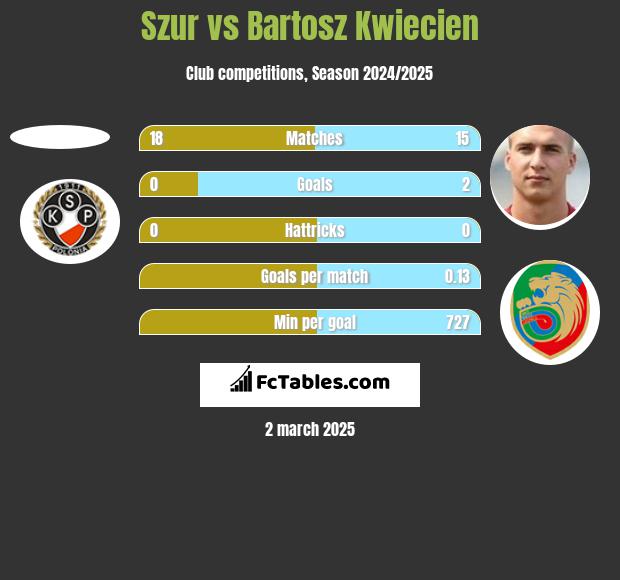 Szur vs Bartosz Kwiecień h2h player stats