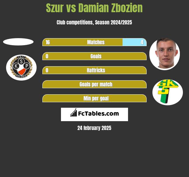 Szur vs Damian Zbozień h2h player stats