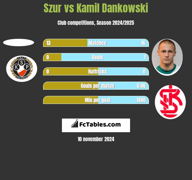 Szur vs Kamil Dankowski h2h player stats