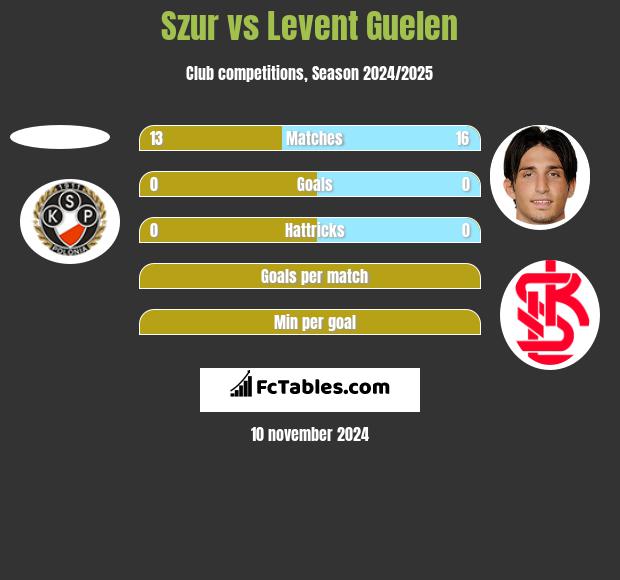 Szur vs Levent Guelen h2h player stats