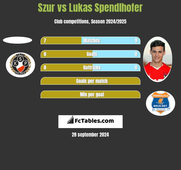 Szur vs Lukas Spendlhofer h2h player stats