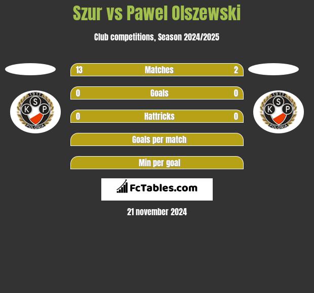 Szur vs Pawel Olszewski h2h player stats