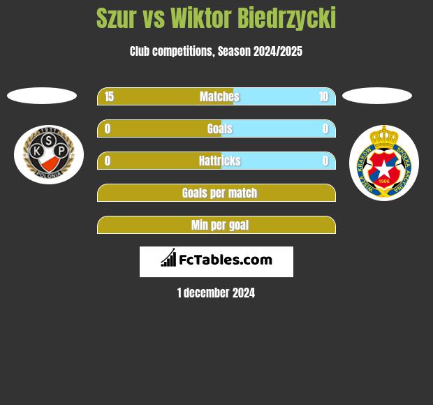 Szur vs Wiktor Biedrzycki h2h player stats