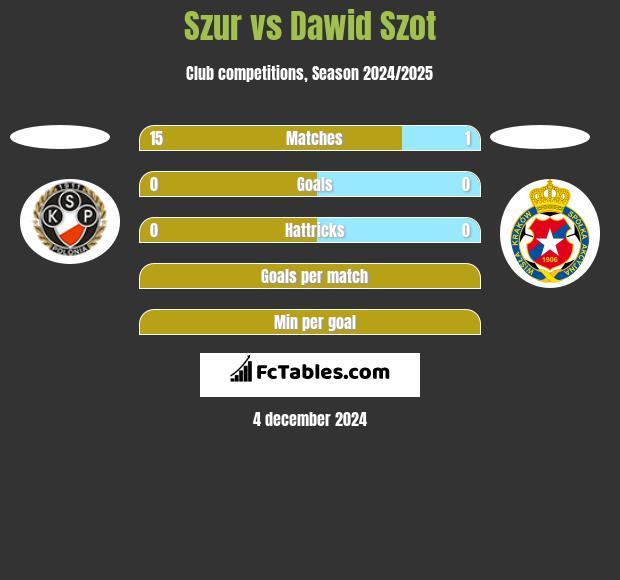 Szur vs Dawid Szot h2h player stats