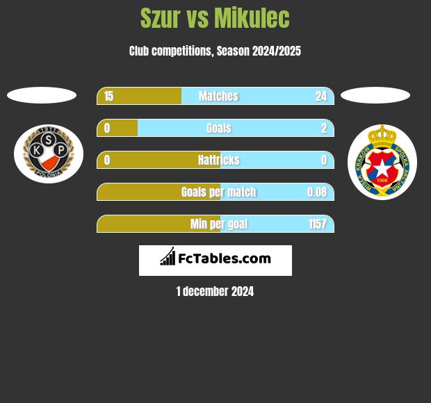 Szur vs Mikulec h2h player stats