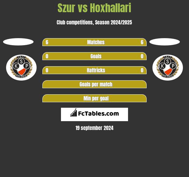 Szur vs Hoxhallari h2h player stats