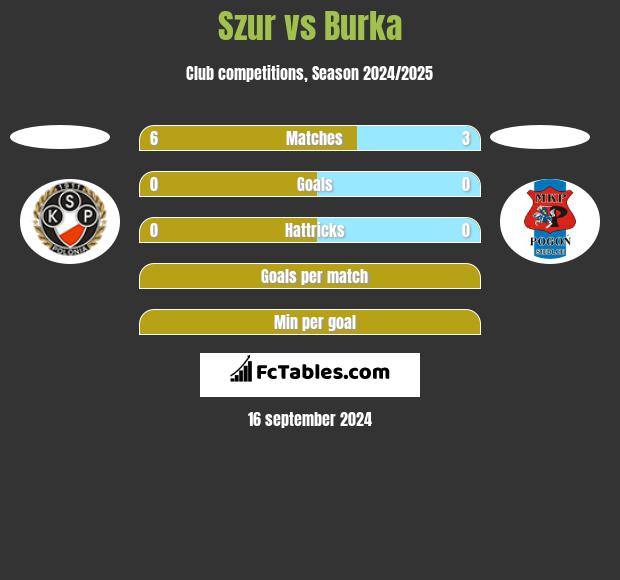 Szur vs Burka h2h player stats