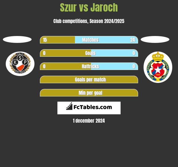 Szur vs Jaroch h2h player stats