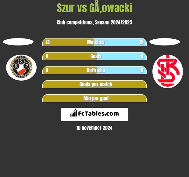 Szur vs GÅ‚owacki h2h player stats