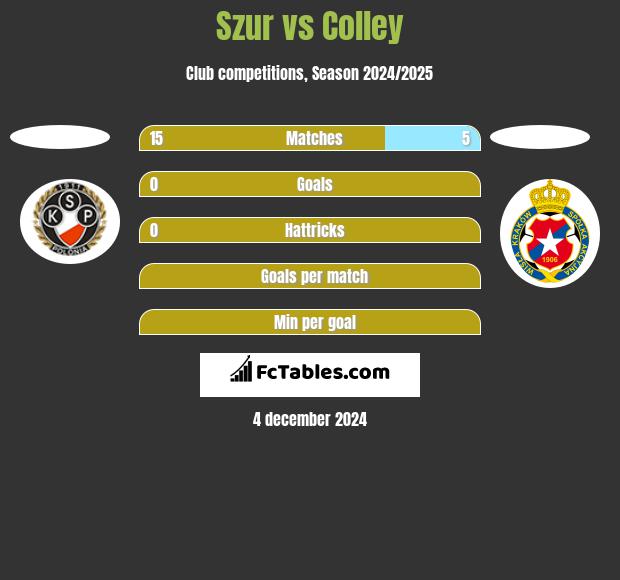 Szur vs Colley h2h player stats