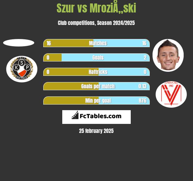 Szur vs MroziÅ„ski h2h player stats