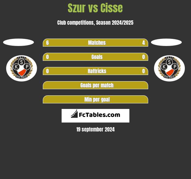 Szur vs Cisse h2h player stats