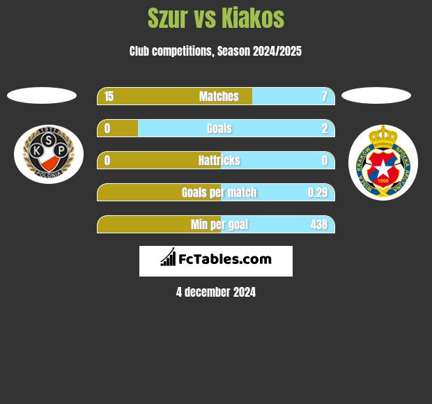 Szur vs Kiakos h2h player stats