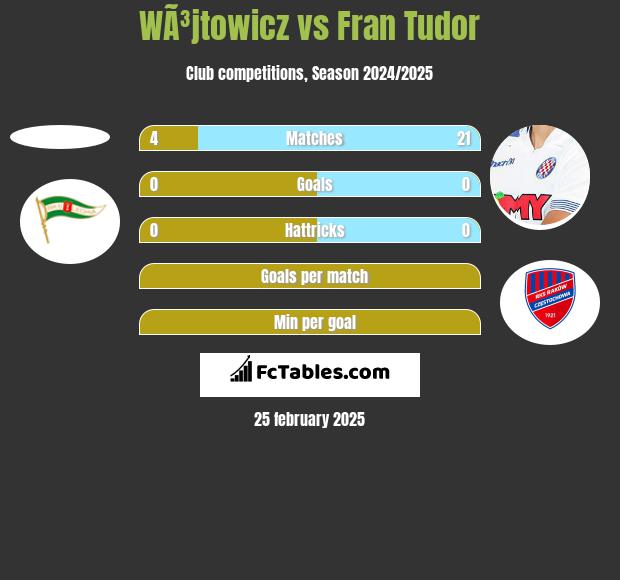 WÃ³jtowicz vs Fran Tudor h2h player stats