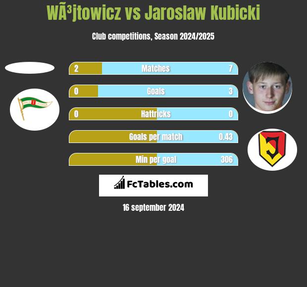 WÃ³jtowicz vs Jaroslaw Kubicki h2h player stats