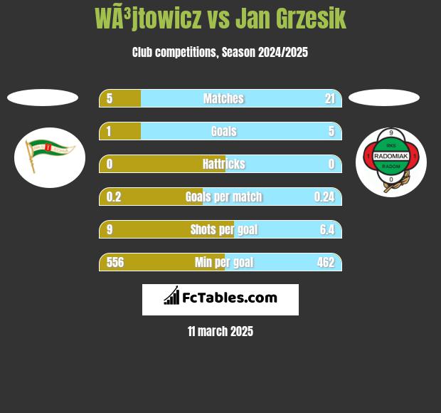 WÃ³jtowicz vs Jan Grzesik h2h player stats