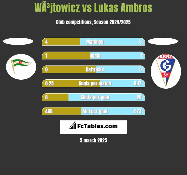 WÃ³jtowicz vs Lukas Ambros h2h player stats