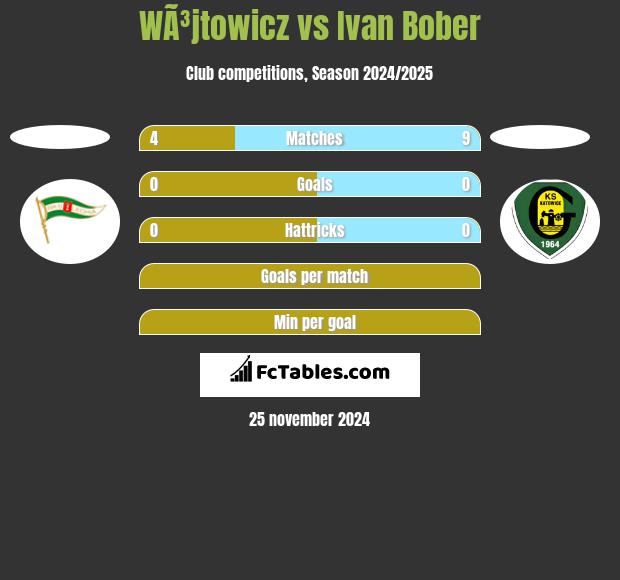 WÃ³jtowicz vs Ivan Bober h2h player stats