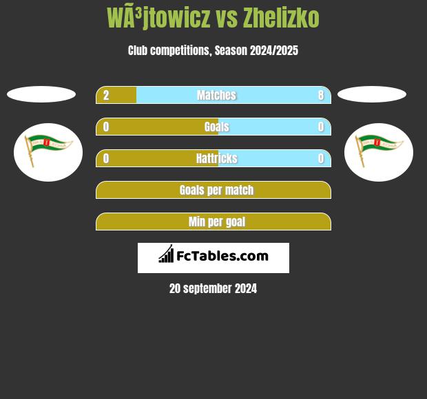 WÃ³jtowicz vs Zhelizko h2h player stats